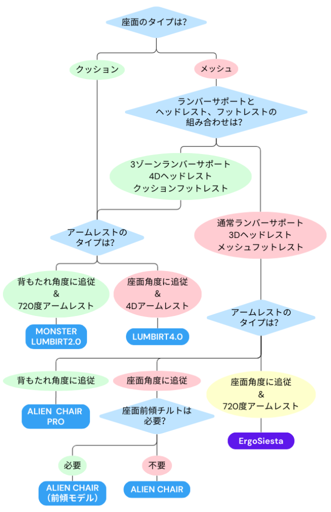 EastForceのオフィスチェアの選び方チャート